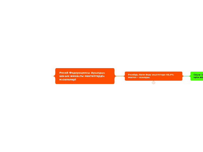 Ресей Федерациясы Ауылдық шағын жинақты ме...- Mind Map
