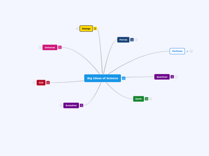 Big Ideas of Science - Mind Map