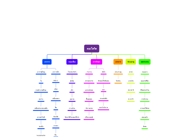 ลองโควิด - Mind Map