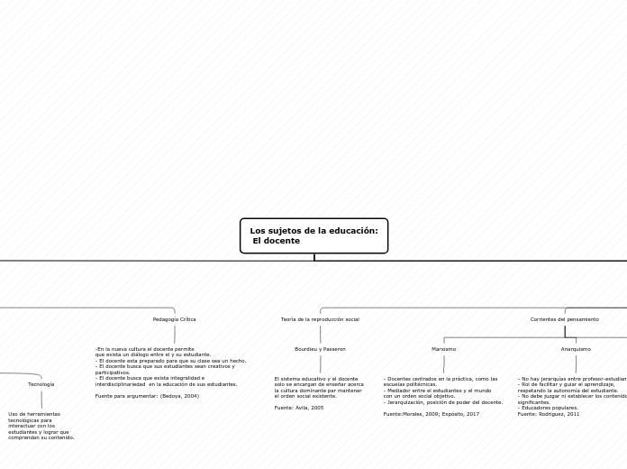 Los sujetos de la educación:
 El docent...- Mapa Mental