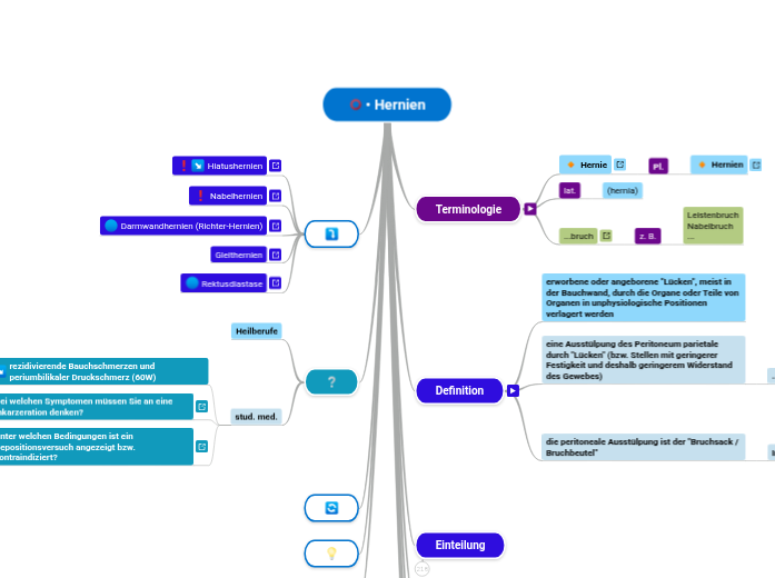• Hernien - Mindmap