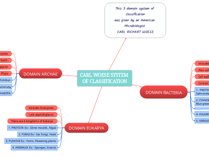 CARL WOESE SYSTEM OF CLASSIFICATION - Mind Map
