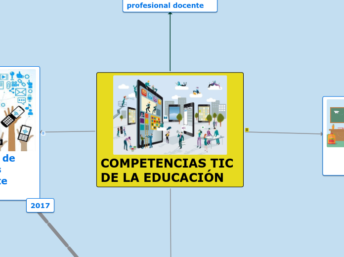COMPETENCIAS TIC DE LA EDUCACIÓN - Mapa Mental