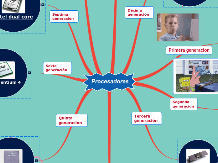 Procesadores - Mapa Mental