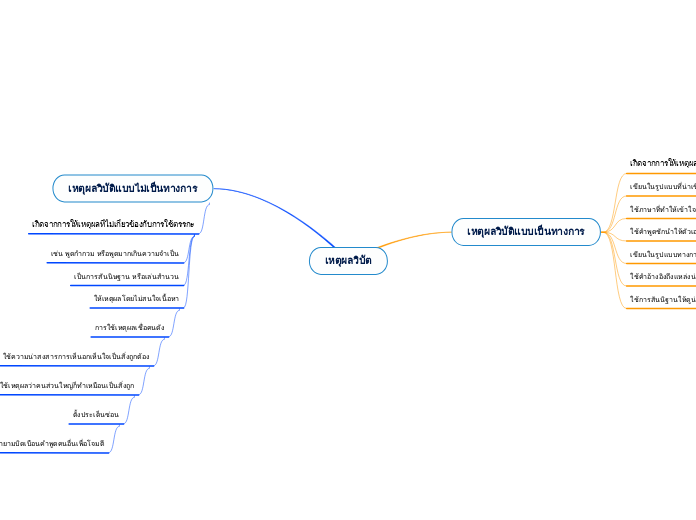 เหตุผลวิบัต - Mind Map
