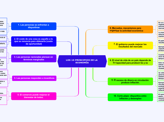 LOS 10 PRINCIPIOS DE LA ECONOMÍA - Mapa Mental