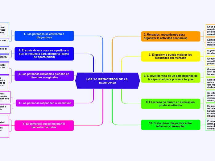 LOS 10 PRINCIPIOS DE LA ECONOMÍA - Mind Map