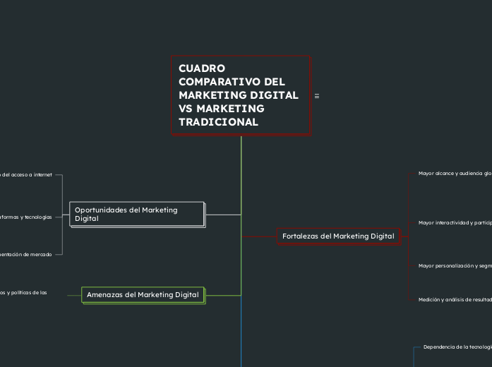 CUADRO COMPARATIVO DEL MARKETING DIGITAL VS MARKETING TRADICIONAL