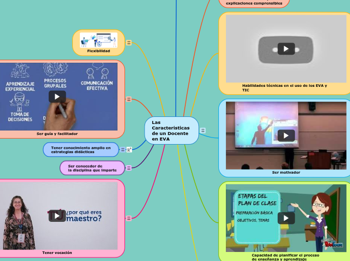 Las Características de un Docente en EVA - Mind Map