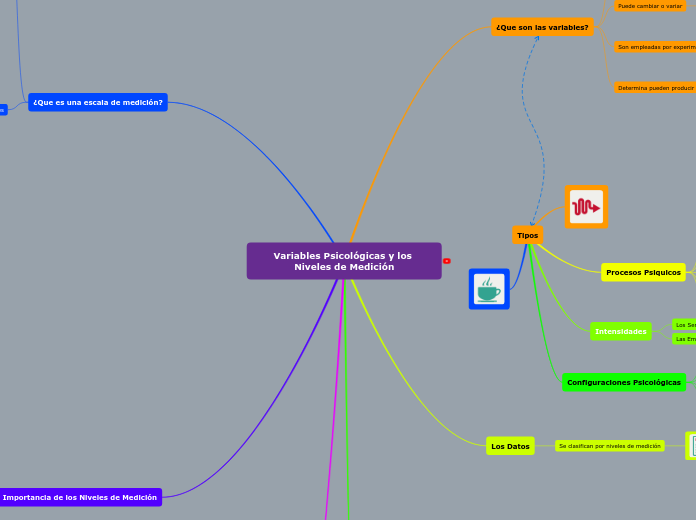Variables Psicológicas y los Niveles de...- Mapa Mental