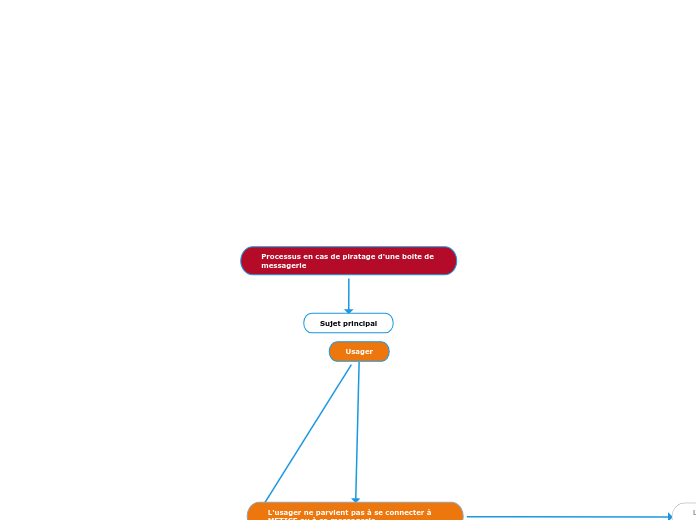 Processus en cas de piratage d'une bo...- Carte Mentale