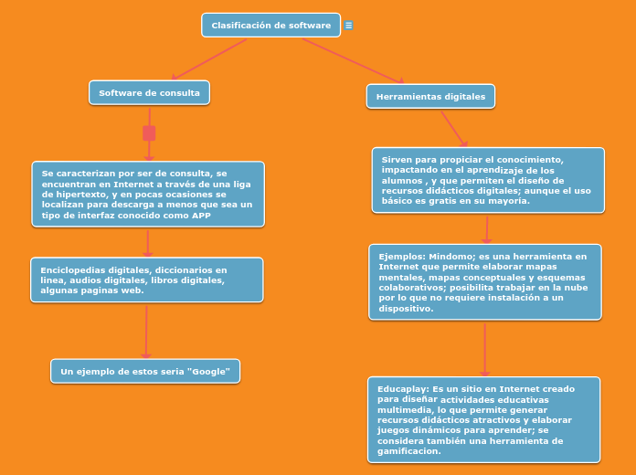 Clasificación de software - Mind Map