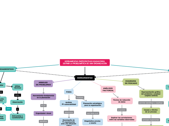 HERRAMIENTAS PARTICIPATIVAS USADAS PARA...- Mapa Mental