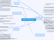 Great Depression - Mind Map