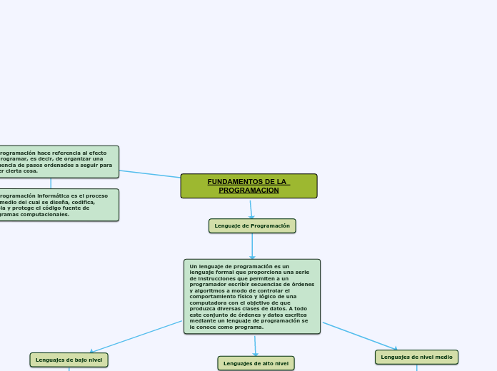FUNDAMENTOS DE LA  PROGRAMACION - Mapa Mental