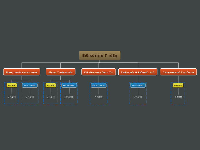 Ειδικότητα Γ τάξη - Mind Map