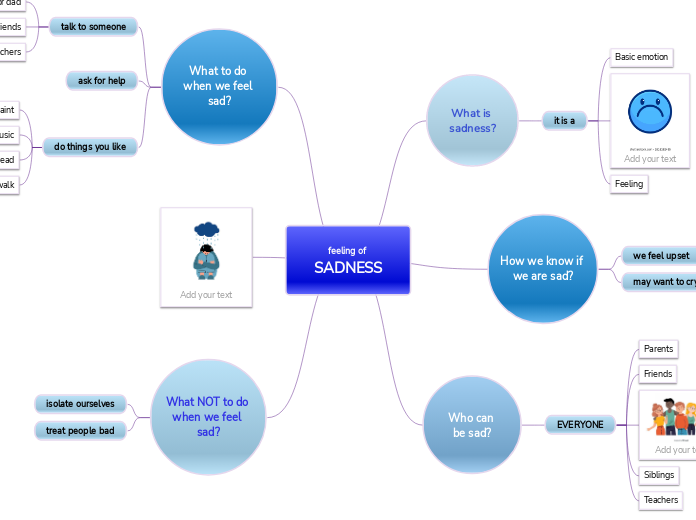 feeling of SADNESS - Mind Map