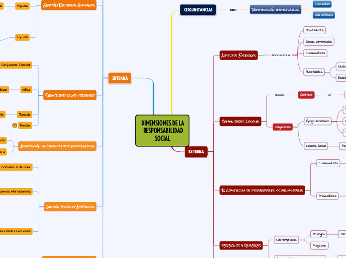DIMENSIONES DE LA
 RESPONSABILIDAD
SOCIAL