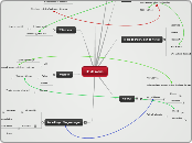 Ik, de mens - Mindmap