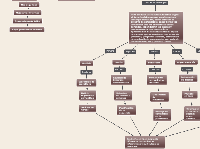 Recursos Educativos Digitales RED - Mapa Mental