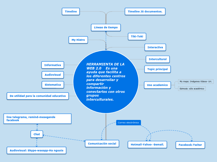HERRAMIENTA DE LA WEB 2.0    Es una ayu...- Mapa Mental