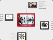 Corporate culture - Mind Map