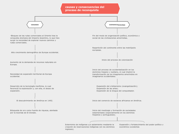 causas y consecuencias del proceso de r...- Mapa Mental