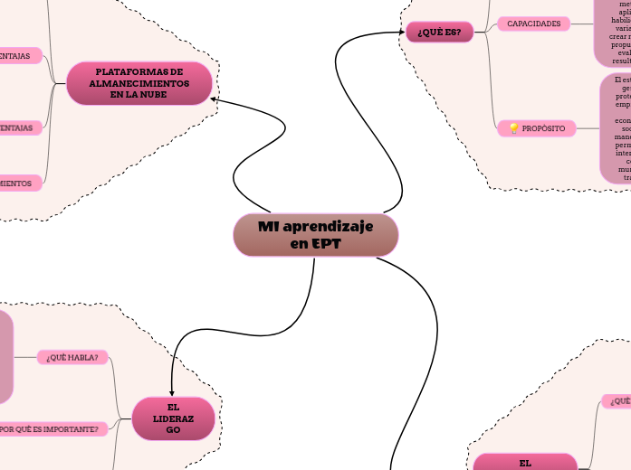 MI aprendizaje en EPT - Mind Map