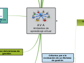 AMBIENTES VIRTUALES DE APRENDIZAJE - Mapa Mental