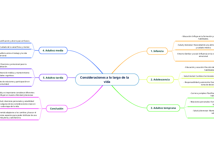 Vi Mind Map Consideraciones a lo largo de la vi...- Mind Map