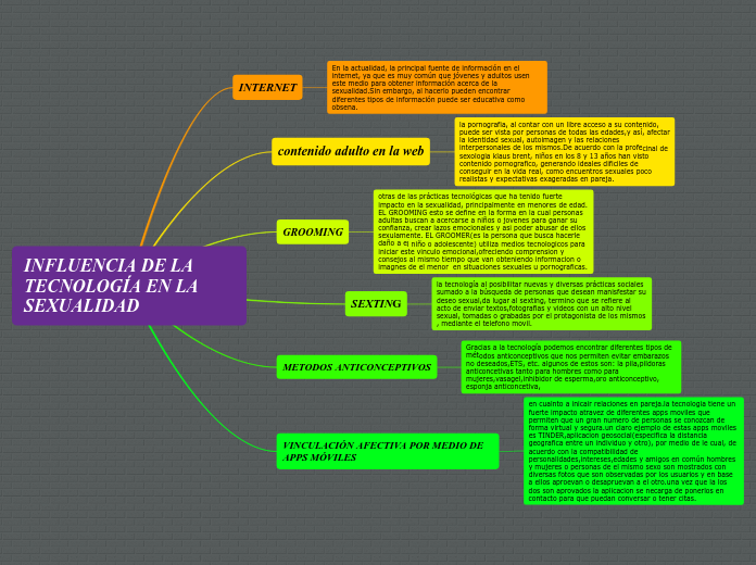 INFLUENCIA DE LA TECNOLOGÍA EN LA SEXUA...- Mapa Mental