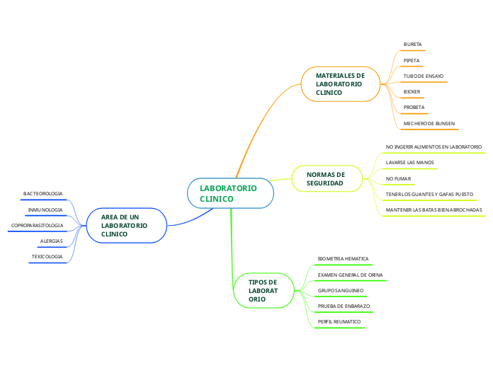LABORATORIO CLINICO - Mind Map