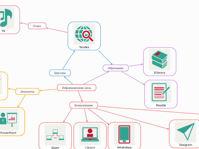 Информационная среда - Мыслительная карта