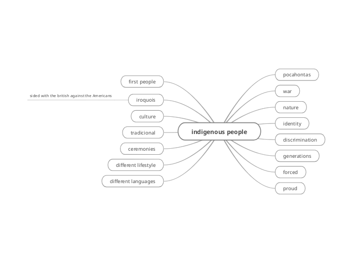 indigenous people - Mind Map