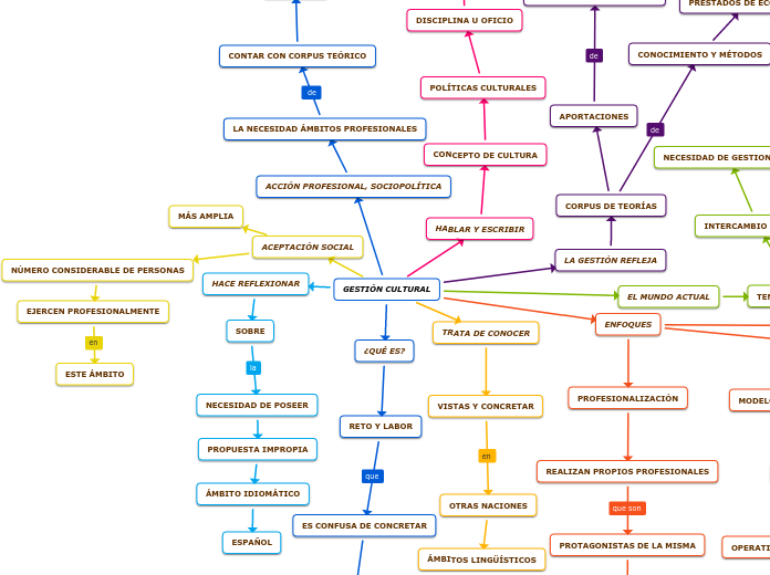 GESTIÓN CULTURAL - Mapa Mental