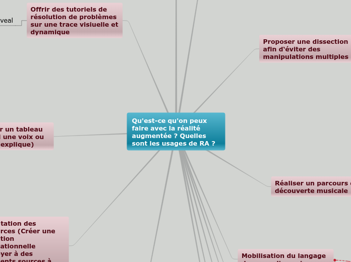 Qu'est-ce qu'on peux faire avec la ré...- Carte Mentale
