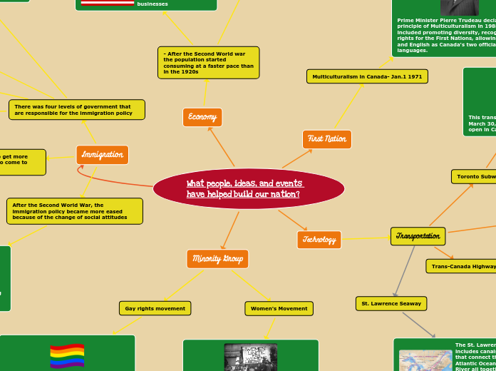 What people, ideas, and events have helped...- Mind Map