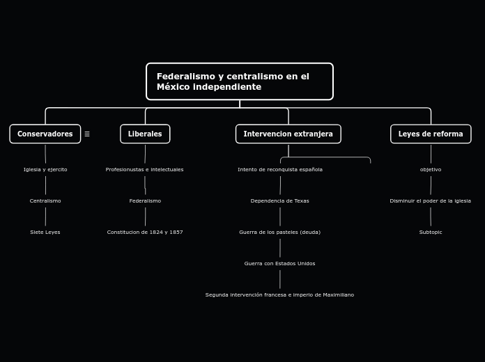 Federalismo y centralismo en el México ...- Mapa Mental
