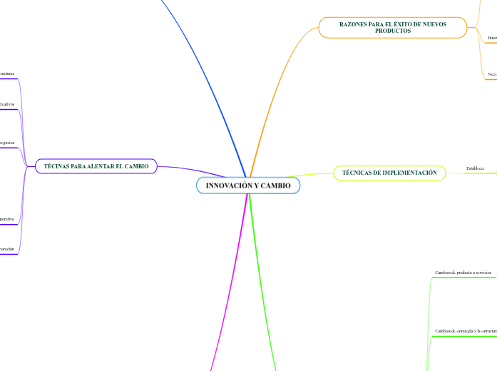 INNOVACIÓN Y CAMBIO - Mind Map