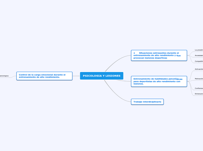 PSICOLOGIA Y LESIONES - Mapa Mental