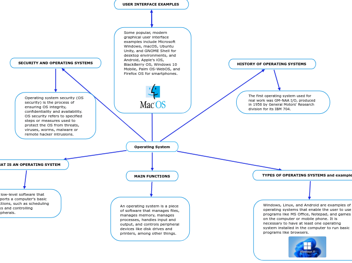 Operating System - Mind Map