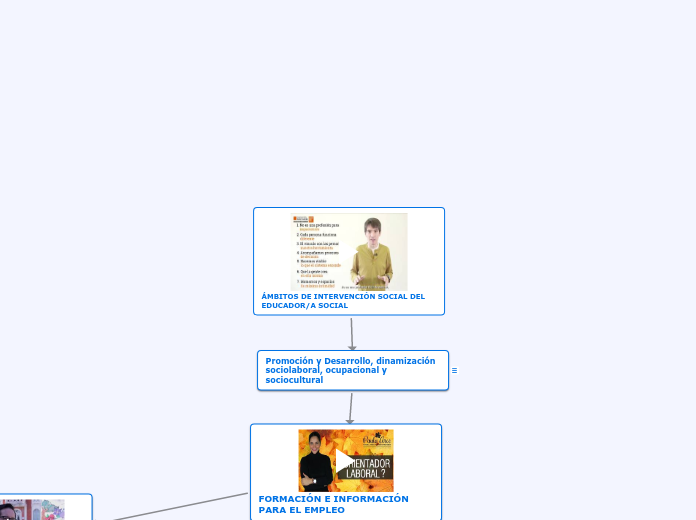 ÁMBITOS DE INTERVENCIÓN SOCIAL DEL EDUC...- Mapa Mental