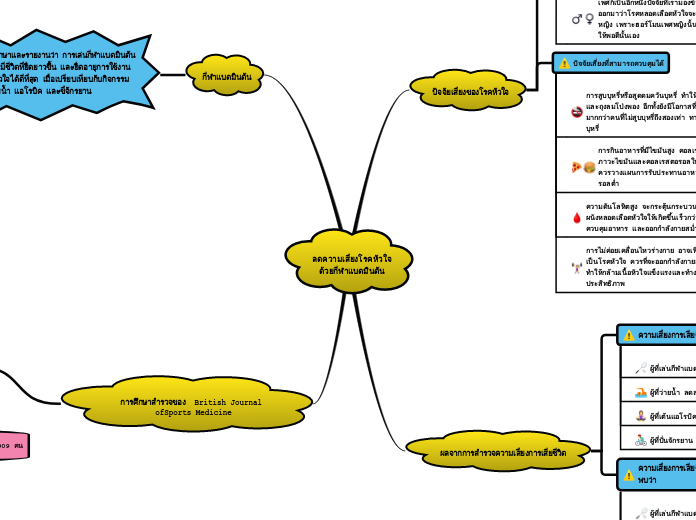 ลดความเสี่ยงโรคหัวใจด้วยกีฬาแบดมินตัน - Mind Map
