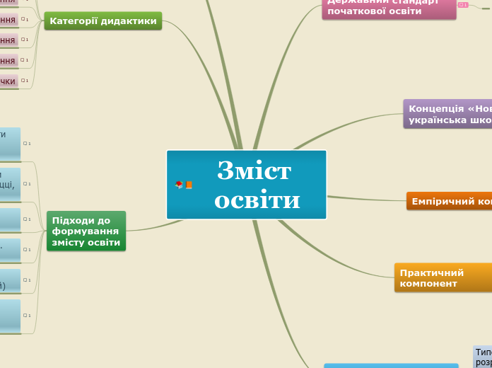 Зміст освіти - Мыслительная карта