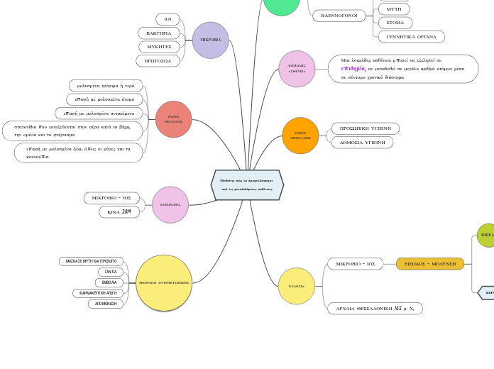 Μαθαίνω πώς να προφυλάσσομαι από τις μεταδ...- Mind Map