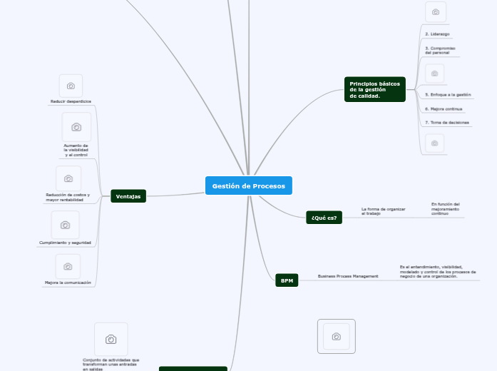 Gestión de Procesos - Mind Map