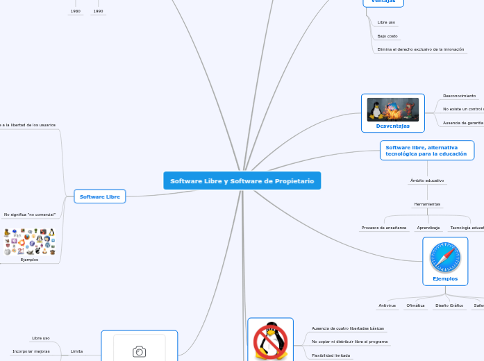software libre y de propietario - Mind Map