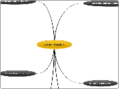 Linear Algebra - Mind Map