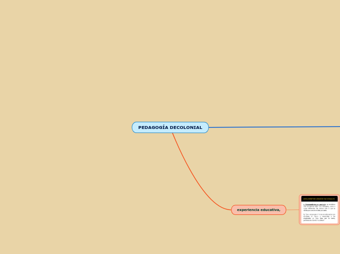 PEDAGOGÍA DECOLONIAL - Mapa Mental