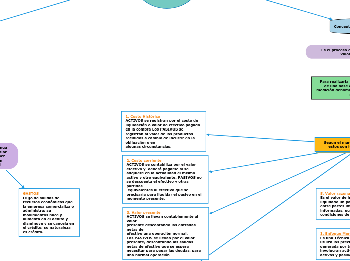Reconocimiento Y Medición Elementos De Los...- Mind Map
